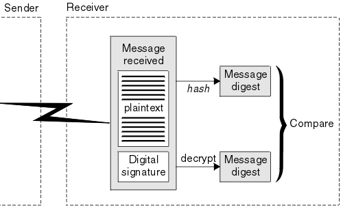 OpenSSL Commands to Verify Signed Documents